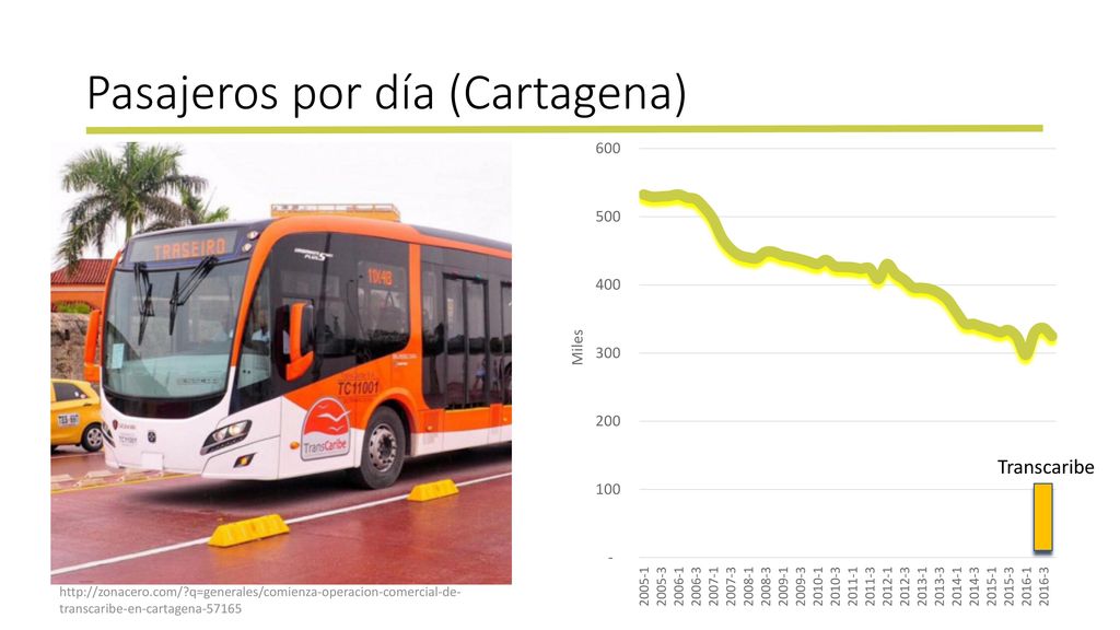 Pasajeros por día (Cartagena)