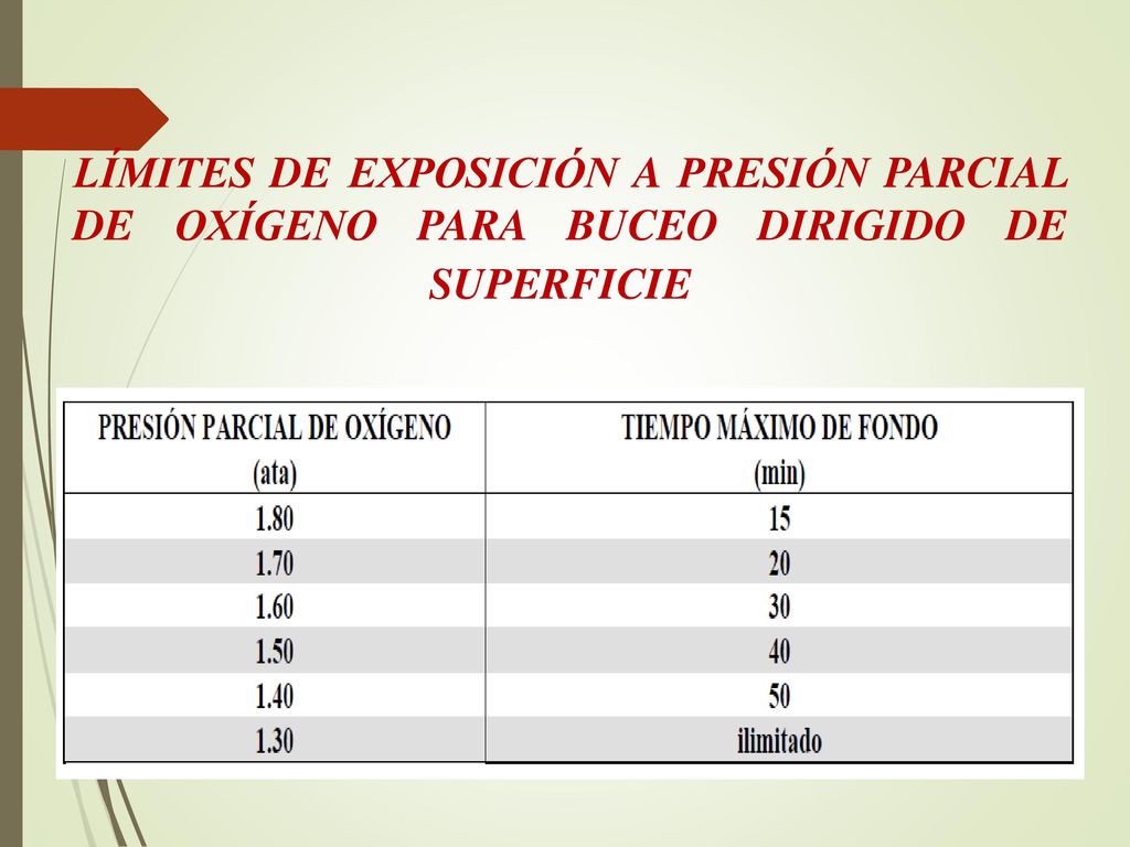 LÍMITES DE EXPOSICIÓN A PRESIÓN PARCIAL DE OXÍGENO PARA BUCEO DIRIGIDO DE SUPERFICIE