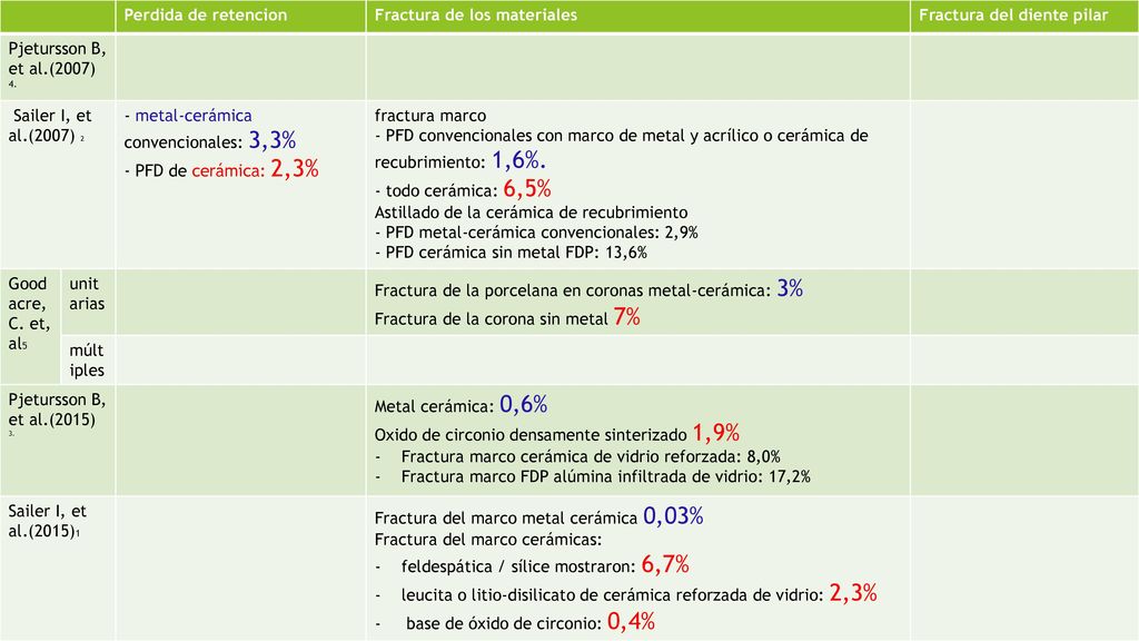 Perdida de retencion Fractura de los materiales. Fractura del diente pilar. Pjetursson B, et al.(2007) 4.