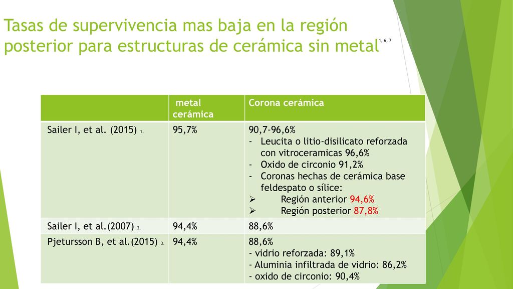 Tasas de supervivencia mas baja en la región posterior para estructuras de cerámica sin metal