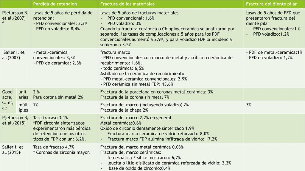 Perdida de retencion Fractura de los materiales. Fractura del diente pilar. Pjetursson B, et al.(2007) 4.