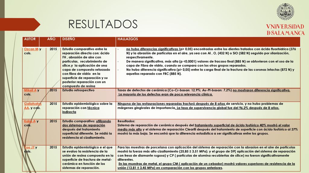 RESULTADOS AUTOR AÑO DISEÑO HALLAZGOS Ozcan M, y cols. 2015