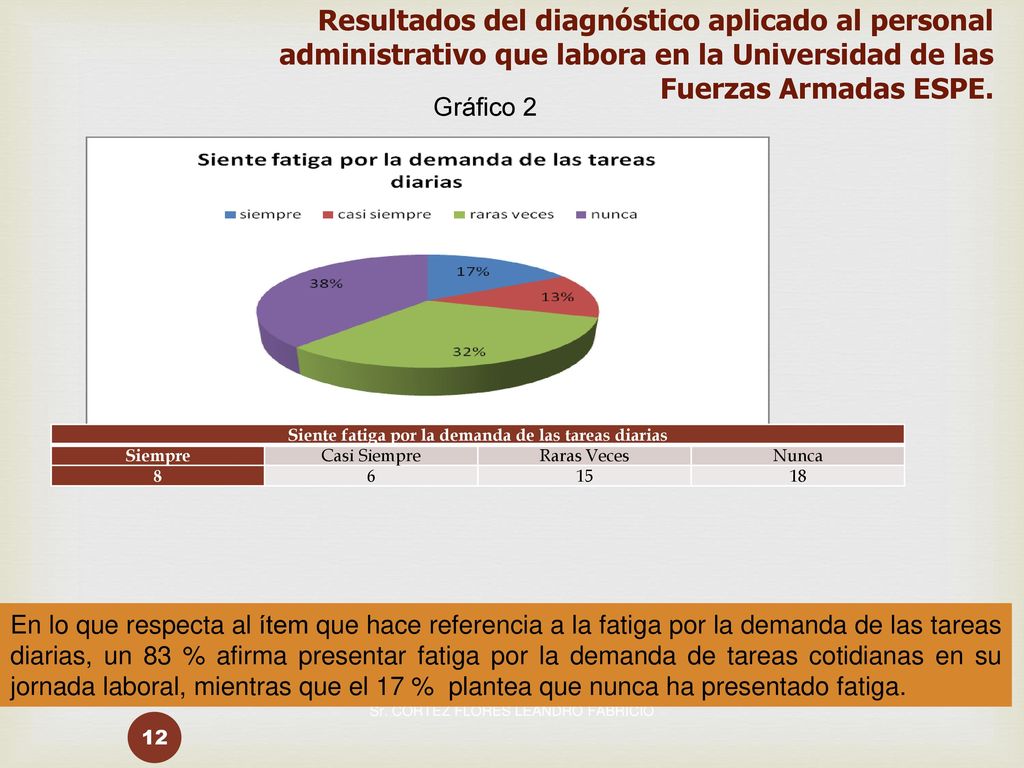 Siente fatiga por la demanda de las tareas diarias