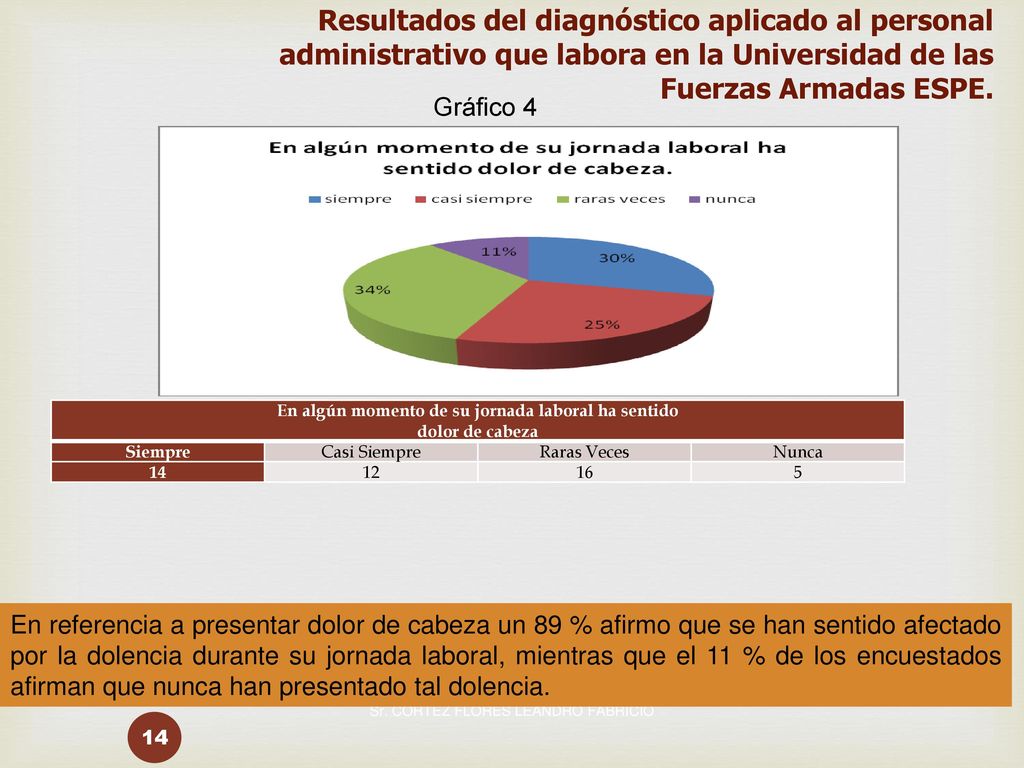 En algún momento de su jornada laboral ha sentido