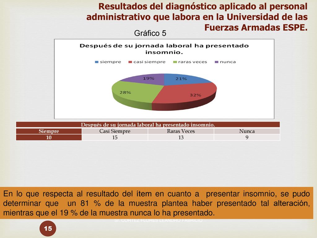 Después de su jornada laboral ha presentado insomnio.
