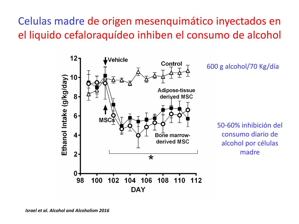 50-60% inhibición del consumo diario de alcohol por células madre