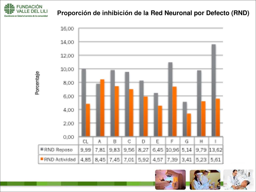 Proporción de inhibición de la Red Neuronal por Defecto (RND)