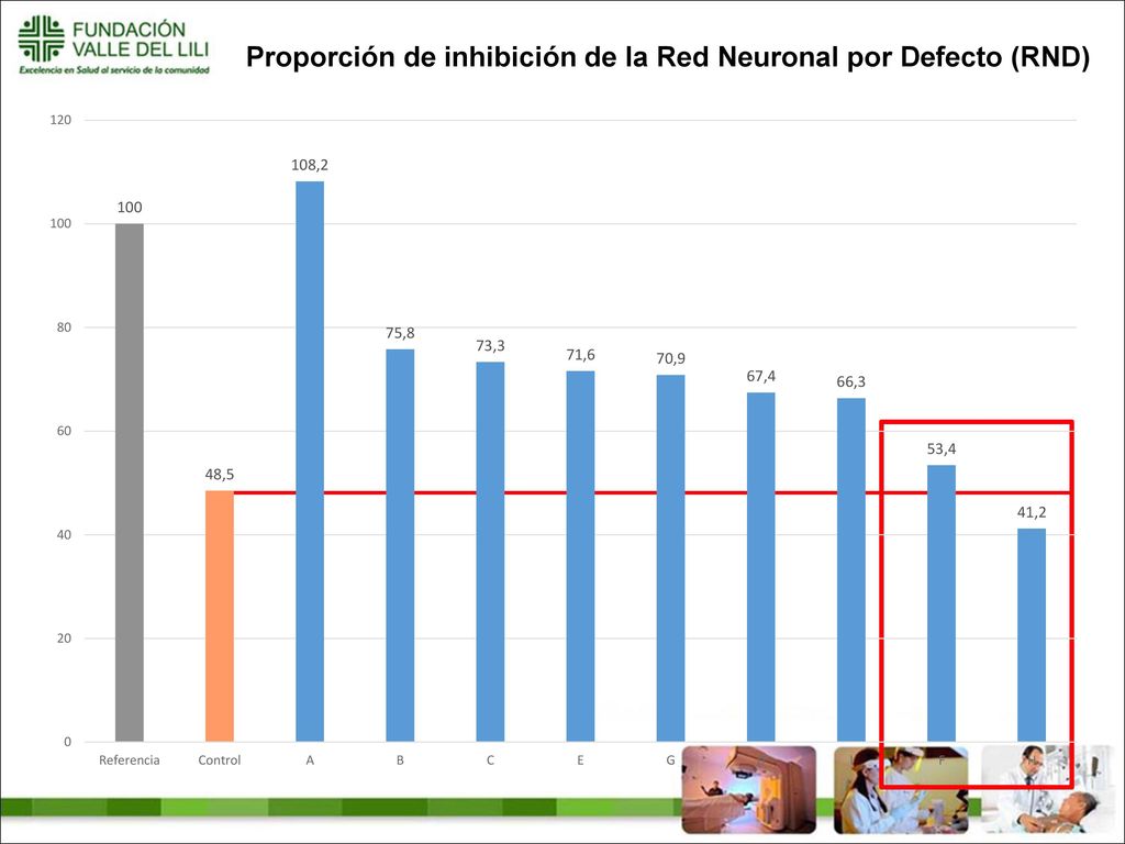 Proporción de inhibición de la Red Neuronal por Defecto (RND)