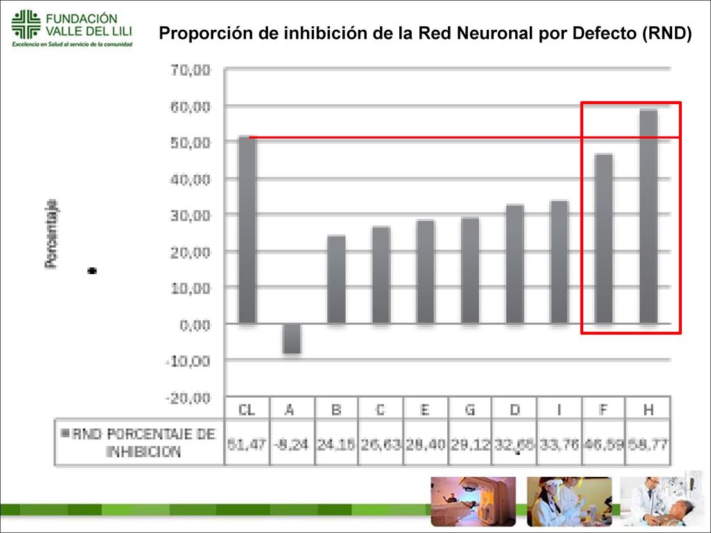 Proporción de inhibición de la Red Neuronal por Defecto (RND)