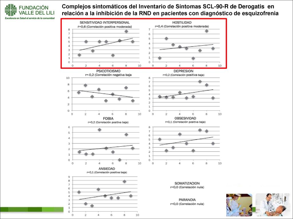Complejos sintomáticos del Inventario de Síntomas SCL-90-R de Derogatis en relación a la inhibición de la RND en pacientes con diagnóstico de esquizofrenia