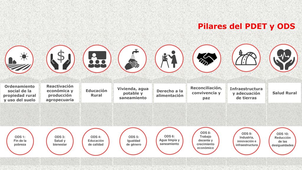 Pilares del PDET y ODS Ordenamiento social de la propiedad rural y uso del suelo. Reactivación económica y producción agropecuaria.