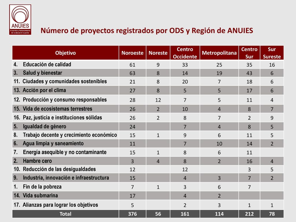Número de proyectos registrados por ODS y Región de ANUIES