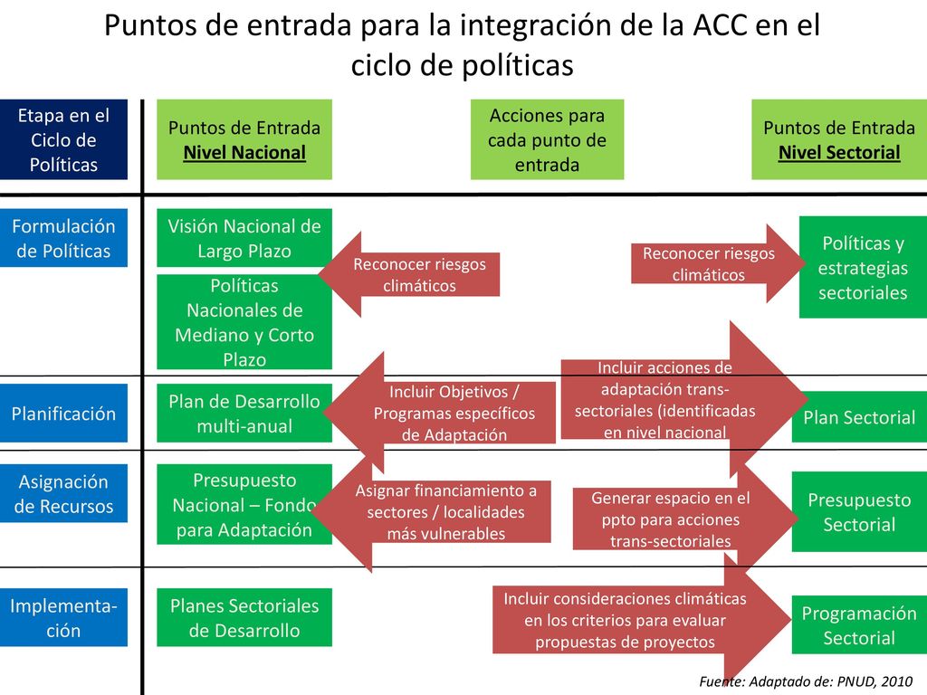 Puntos de entrada para la integración de la ACC en el ciclo de políticas