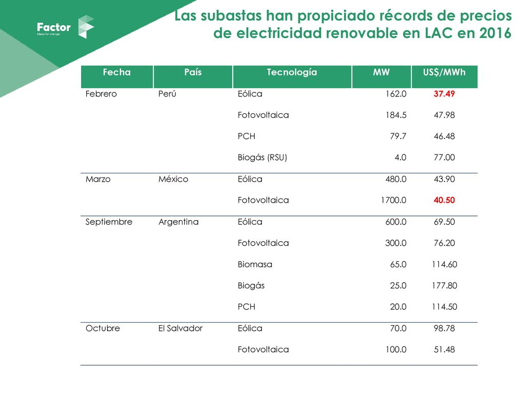 Las subastas han propiciado récords de precios de electricidad renovable en LAC en 2016