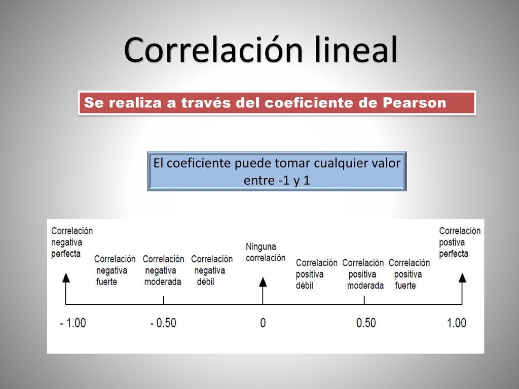 El coeficiente puede tomar cualquier valor entre -1 y 1