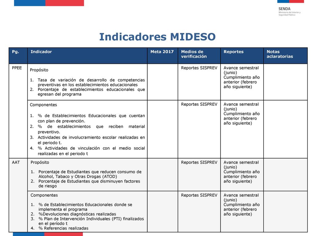 Indicadores MIDESO Pg. Indicador Meta 2017 Medios de verificación