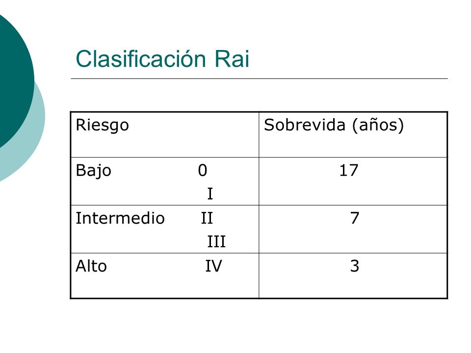 Clasificación Rai Riesgo Sobrevida (años) Bajo 0 I 17 Intermedio II