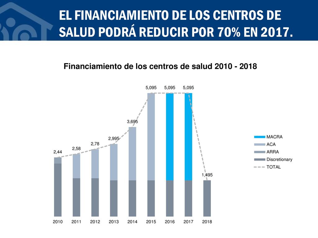 EL FINANCIAMIENTO DE LOS CENTROS DE SALUD PODRÁ REDUCIR POR 70% EN 2017.