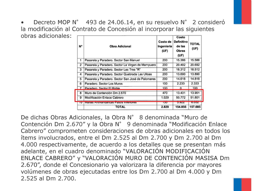 • Decreto MOP N° 493 de , en su resuelvo N° 2 consideró la modificación al Contrato de Concesión al incorporar las siguientes obras adicionales: De dichas Obras Adicionales, la Obra N° 8 denominada Muro de Contención Dm y la Obra N° 9 denominada Modificación Enlace Cabrero comprometen consideraciones de obras adicionales en todos los ítems involucrados, entre el Dm al Dm y Dm al Dm respectivamente, de acuerdo a los detalles que se presentan más adelante, en el cuadro denominado VALORACIÓN MODIFICACIÓN ENLACE CABRERO y VALORACIÓN MURO DE CONTENCIÓN MASISA Dm , donde el Concesionario ya valorizara la diferencia por mayores volúmenes de obras ejecutadas entre los Dm al Dm y Dm al Dm