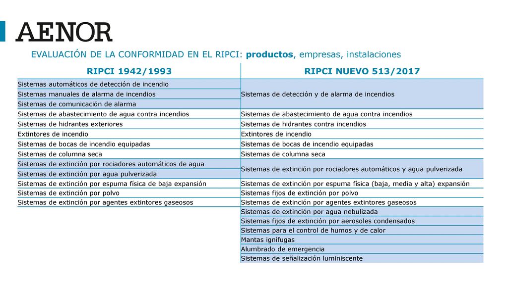EVALUACIÓN DE LA CONFORMIDAD EN EL RIPCI: productos, empresas, instalaciones