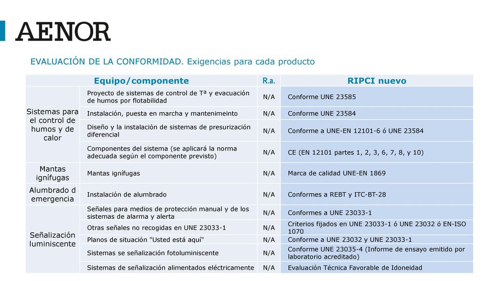 EVALUACIÓN DE LA CONFORMIDAD. Exigencias para cada producto