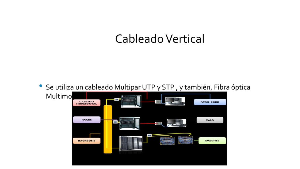 Cableado Vertical Se utiliza un cableado Multipar UTP y STP , y también, Fibra óptica Multimodo y Monomodo.