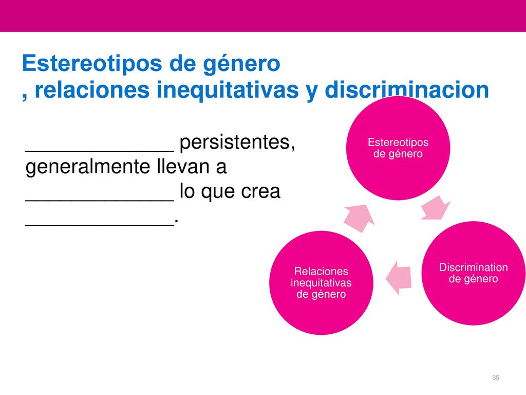 Estereotipos de género , relaciones inequitativas y discriminacion