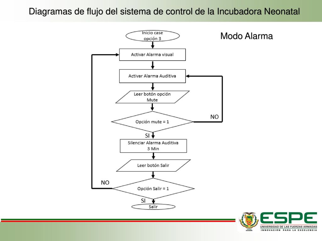 Diagramas de flujo del sistema de control de la Incubadora Neonatal