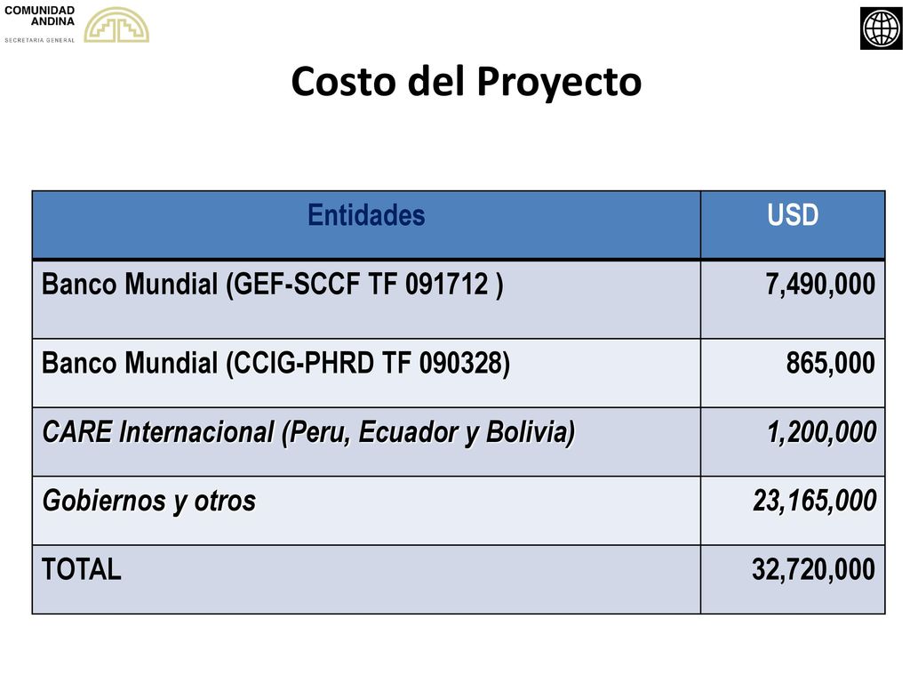 Costo del Proyecto Entidades USD Banco Mundial (GEF-SCCF TF )