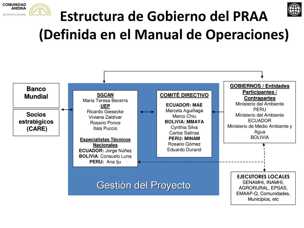Estructura de Gobierno del PRAA (Definida en el Manual de Operaciones)