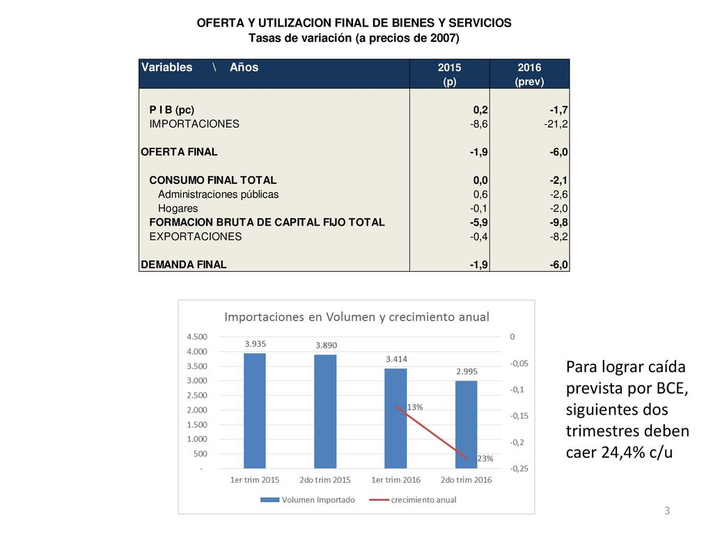 Para lograr caída prevista por BCE, siguientes dos trimestres deben caer 24,4% c/u