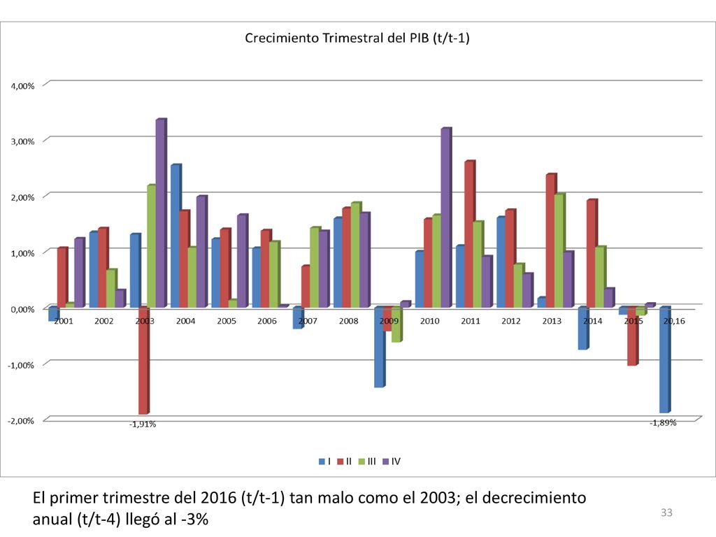 El primer trimestre del 2016 (t/t-1) tan malo como el 2003; el decrecimiento anual (t/t-4) llegó al -3%