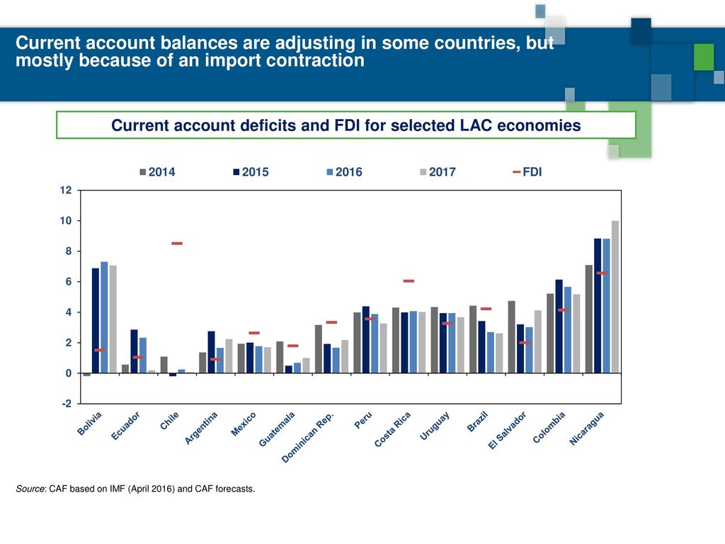 Current account deficits and FDI for selected LAC economies