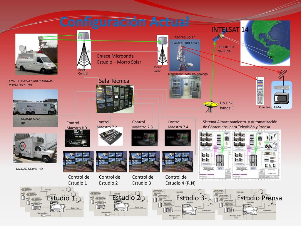 Configuración Actual INTELSAT 14 Estudio 1 Estudio 2 Estudio 3