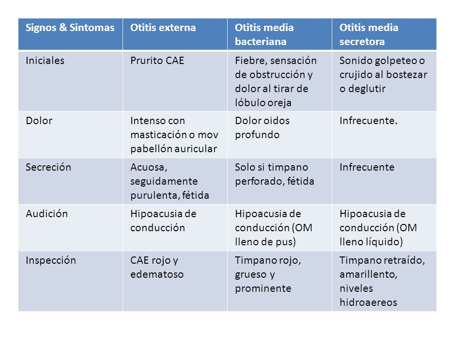 Signos & Sintomas Otitis externa. Otitis media bacteriana. Otitis media secretora. Iniciales. Prurito CAE.