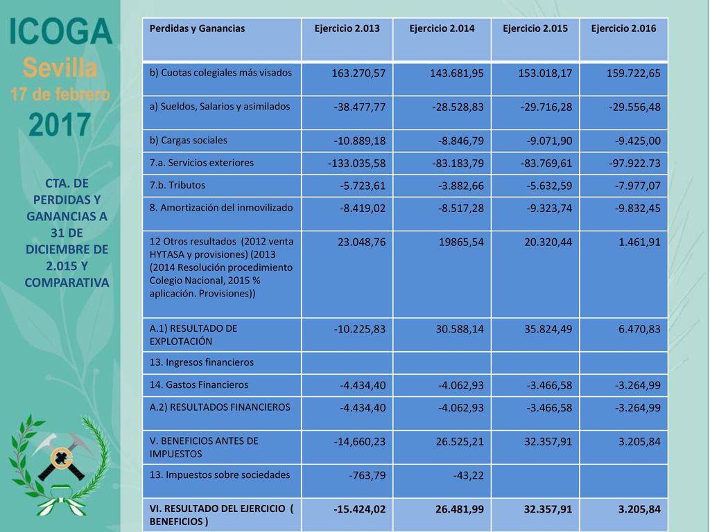 CTA. DE PERDIDAS Y GANANCIAS A 31 DE DICIEMBRE DE Y COMPARATIVA