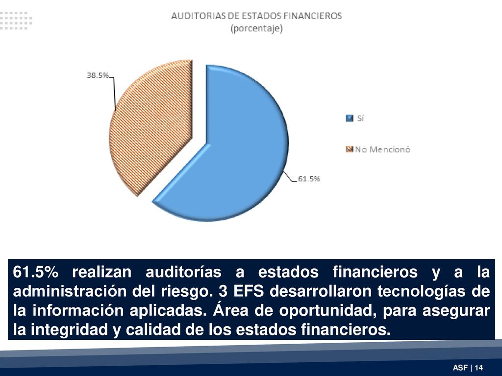 61.5% realizan auditorías a estados financieros y a la administración del riesgo.
