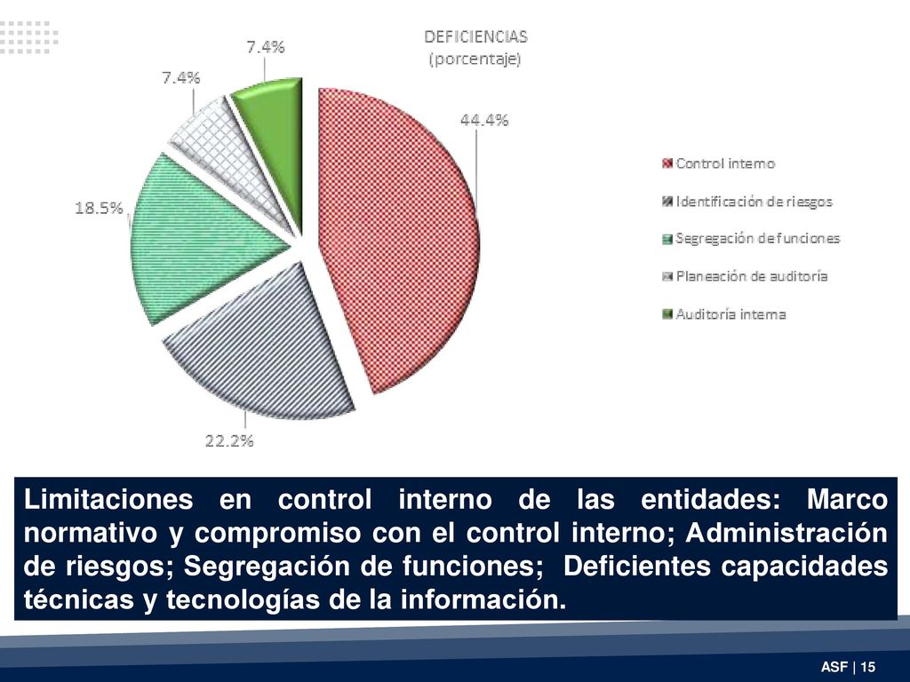 Limitaciones en control interno de las entidades: Marco normativo y compromiso con el control interno; Administración de riesgos; Segregación de funciones; Deficientes capacidades técnicas y tecnologías de la información.
