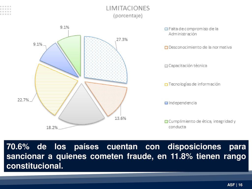 70.6% de los países cuentan con disposiciones para sancionar a quienes cometen fraude, en 11.8% tienen rango constitucional.