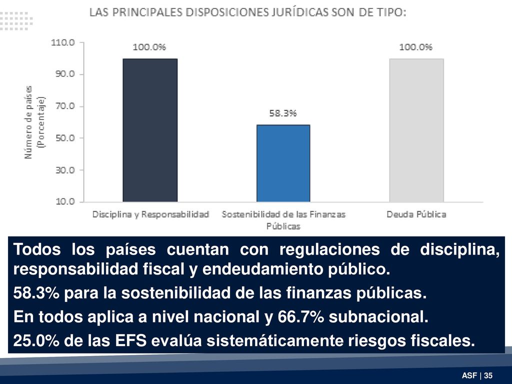 Todos los países cuentan con regulaciones de disciplina, responsabilidad fiscal y endeudamiento público.