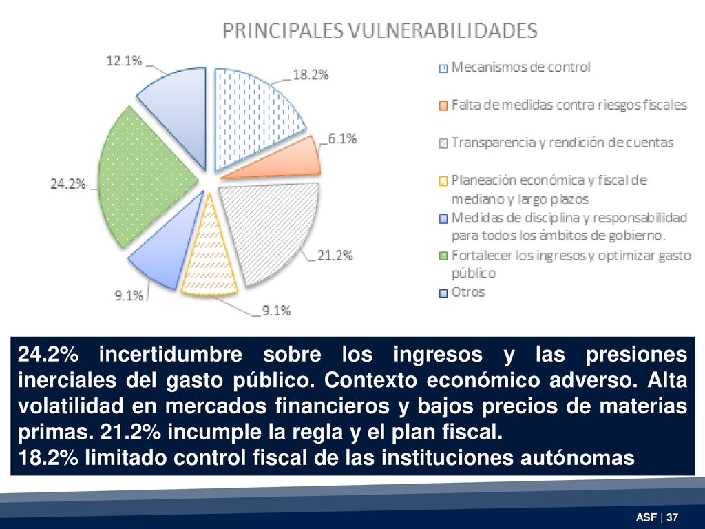 24.2% incertidumbre sobre los ingresos y las presiones inerciales del gasto público. Contexto económico adverso. Alta volatilidad en mercados financieros y bajos precios de materias primas. 21.2% incumple la regla y el plan fiscal.