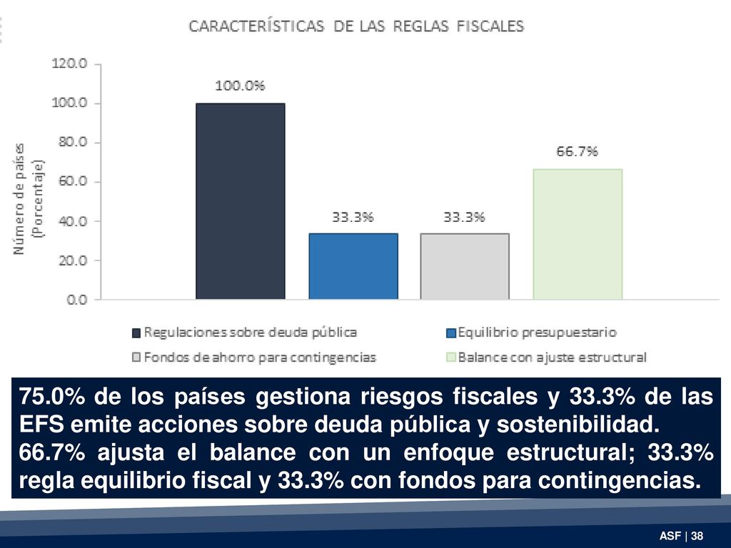 75. 0% de los países gestiona riesgos fiscales y 33