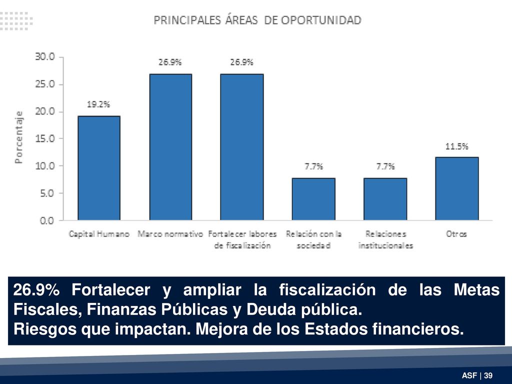26.9% Fortalecer y ampliar la fiscalización de las Metas Fiscales, Finanzas Públicas y Deuda pública.