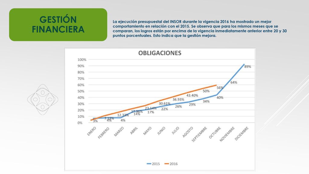 GESTIÓN FINANCIERA La ejecución presupuestal del INSOR durante la vigencia 2016 ha mostrado un mejor.