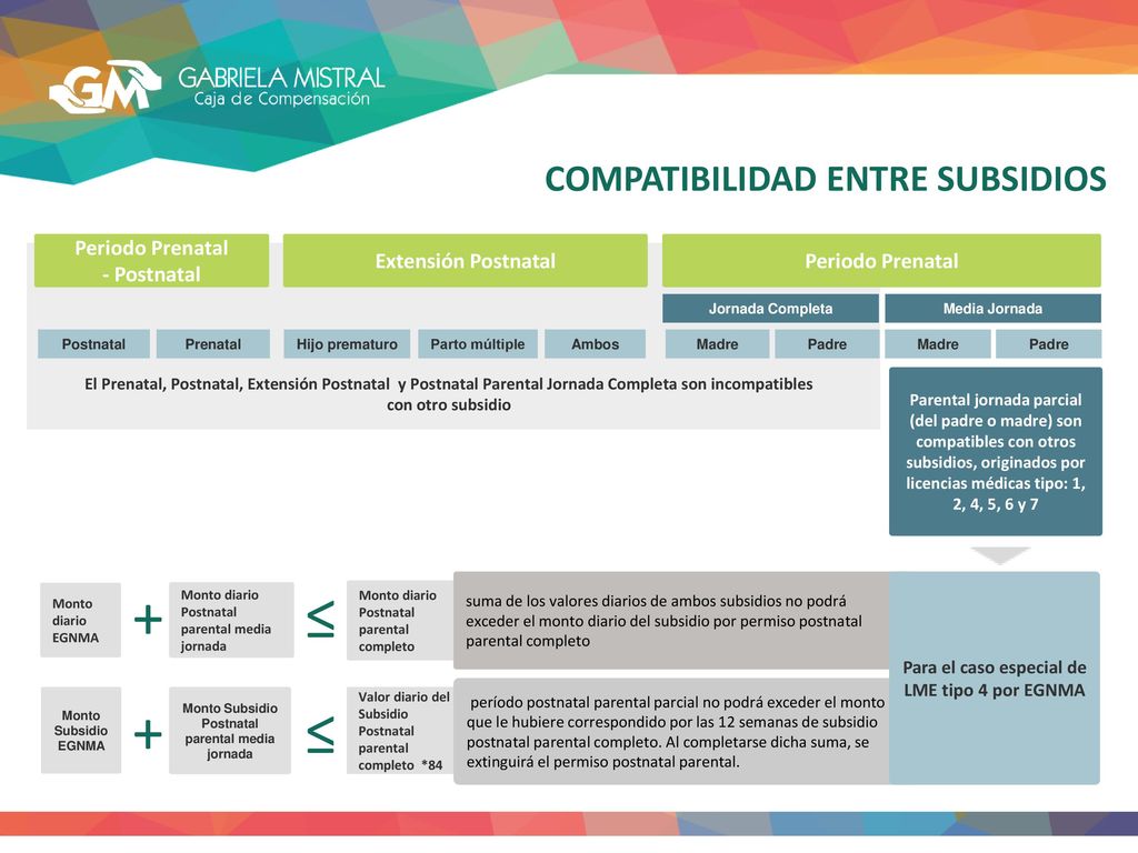 + ≤ + ≤ COMPATIBILIDAD ENTRE SUBSIDIOS Periodo Prenatal - Postnatal