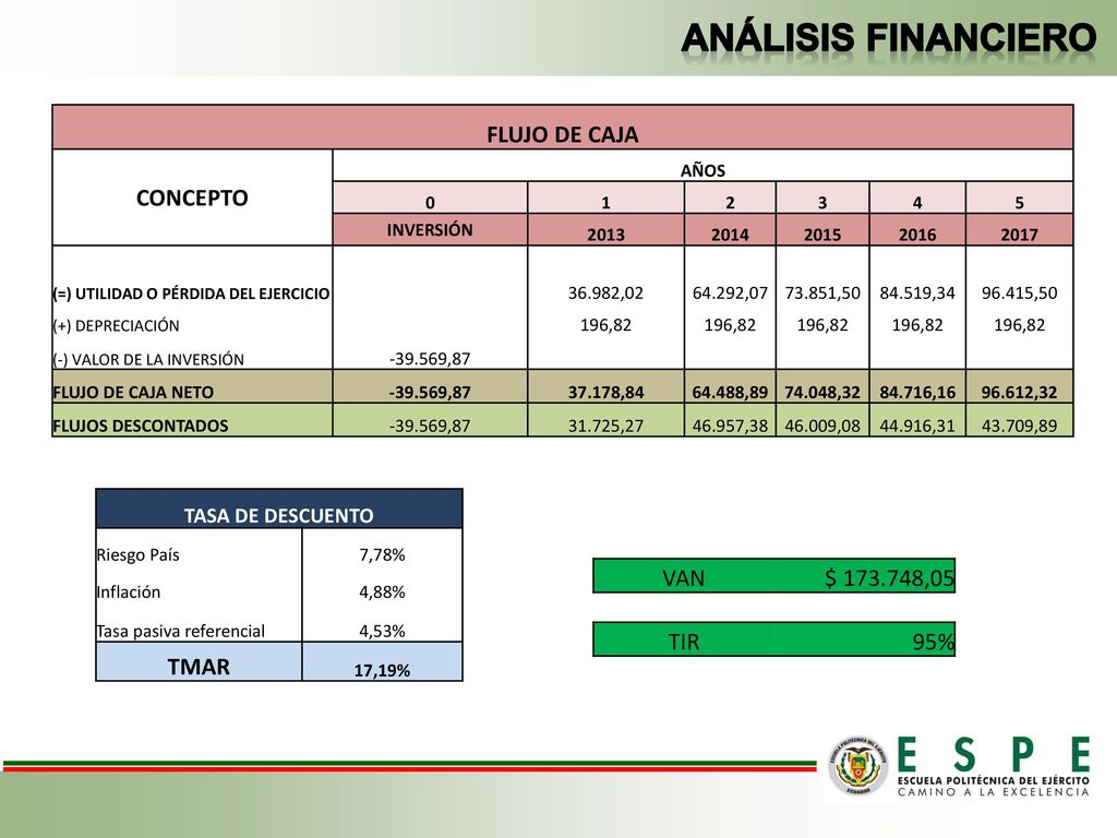 ANÁLISIS FINANCIERO FLUJO DE CAJA CONCEPTO TMAR VAN $ ,05 TIR