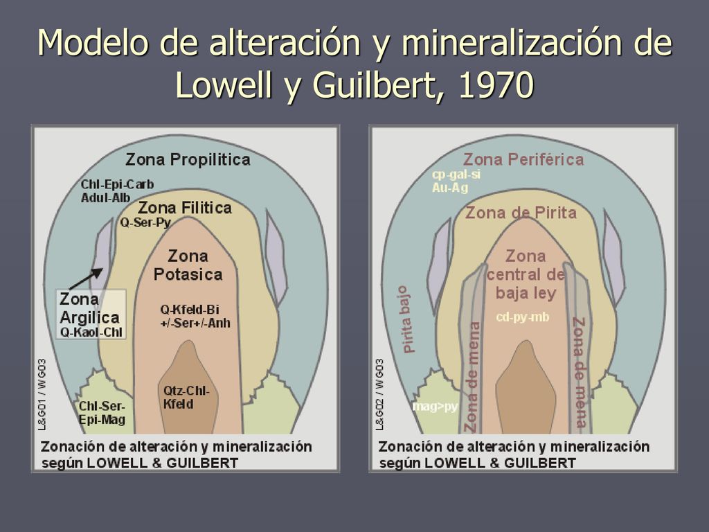 Modelo de alteración y mineralización de Lowell y Guilbert, 1970