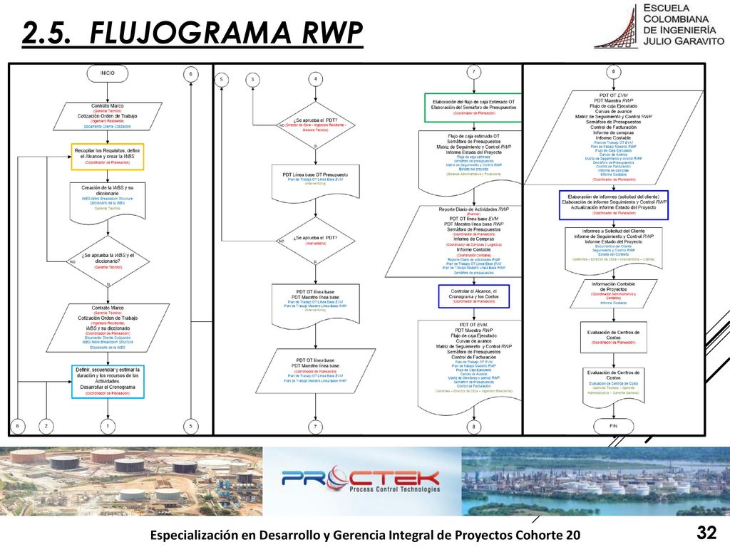 2.5. FLUJOGRAMA RWP 32 Especialización en Desarrollo y Gerencia Integral de Proyectos Cohorte 20