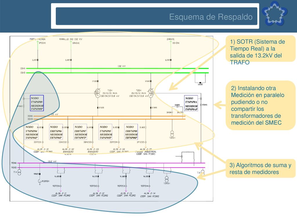 Esquema de Respaldo 1) SOTR (Sistema de Tiempo Real) a la salida de 13.2kV del TRAFO.