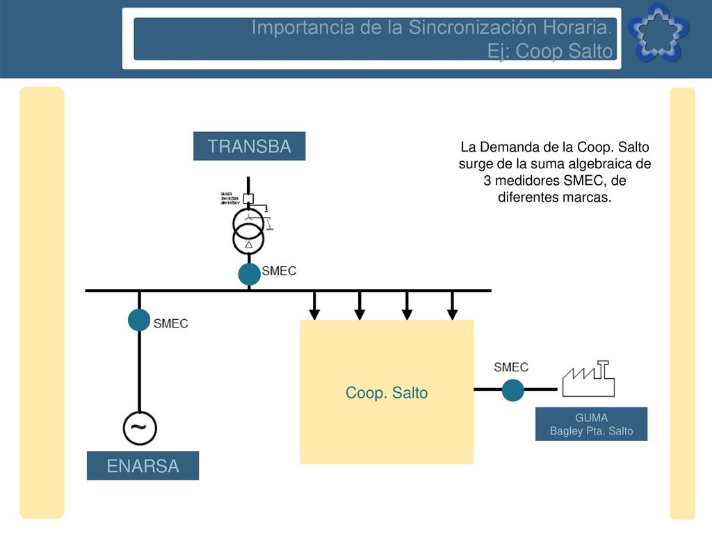 Importancia de la Sincronización Horaria. Ej: Coop Salto